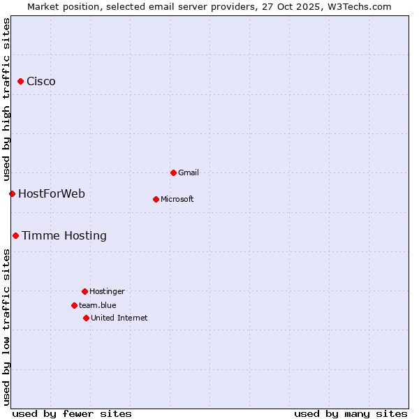 Market position of Cisco vs. Timme Hosting vs. HostForWeb