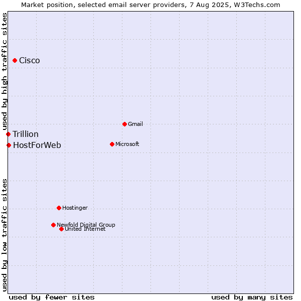 Market position of Cisco vs. HostForWeb vs. Trillion