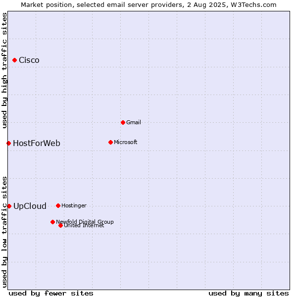 Market position of Cisco vs. UpCloud vs. HostForWeb