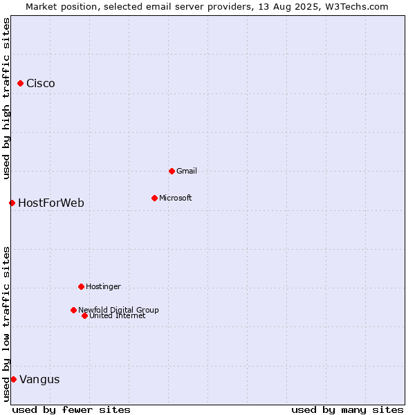 Market position of Cisco vs. Vangus vs. HostForWeb