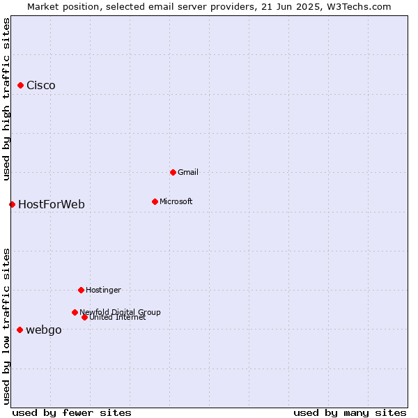 Market position of Cisco vs. webgo vs. HostForWeb