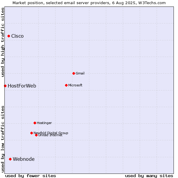 Market position of Webnode vs. Cisco vs. HostForWeb