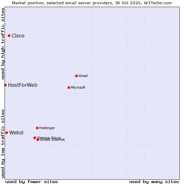 Market position of Cisco vs. Webzi vs. HostForWeb