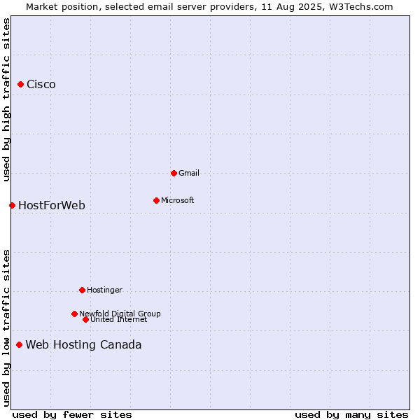 Market position of Cisco vs. Web Hosting Canada vs. HostForWeb