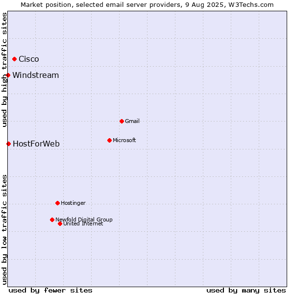 Market position of Cisco vs. HostForWeb vs. Windstream