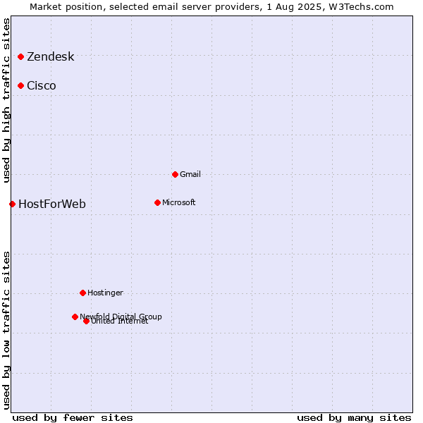Market position of Zendesk vs. Cisco vs. HostForWeb
