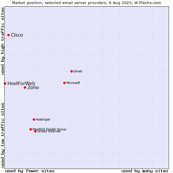Market position of Zoho vs. Cisco vs. HostForWeb