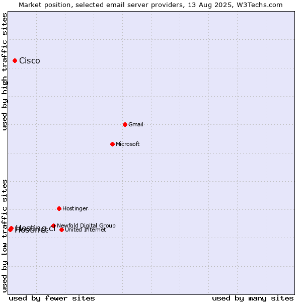 Market position of Cisco vs. Hosting.cl vs. Hostinet