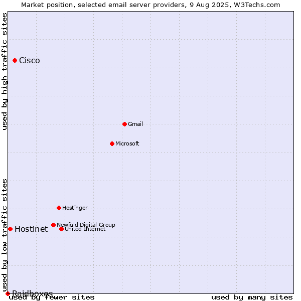Market position of Cisco vs. Hostinet vs. Raidboxes