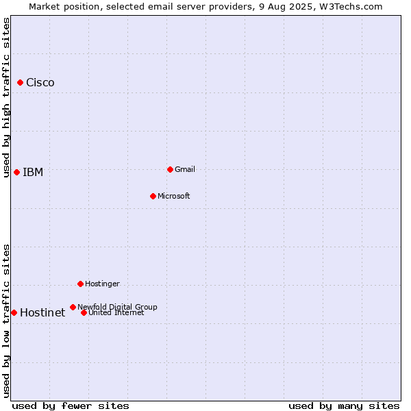 Market position of Cisco vs. IBM vs. Hostinet