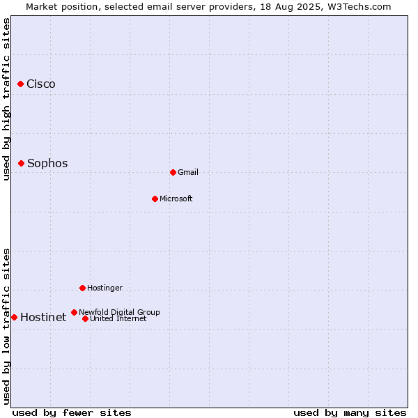 Market position of Sophos vs. Cisco vs. Hostinet