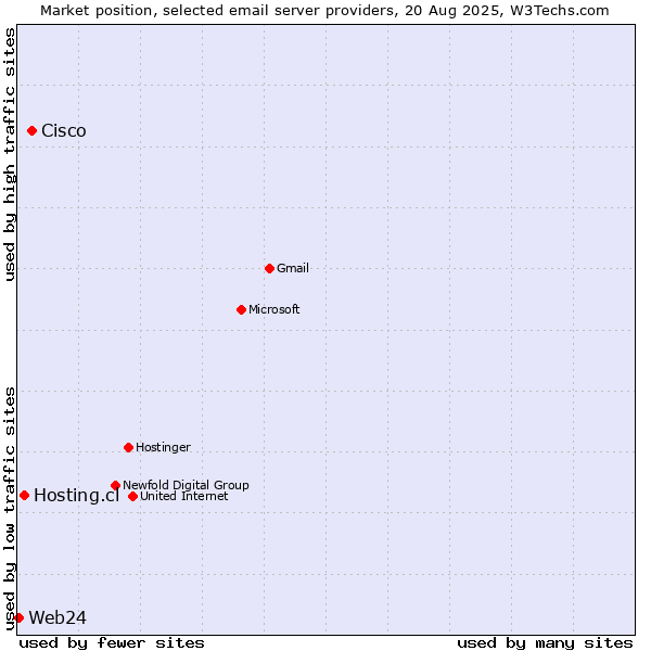 Market position of Cisco vs. Hosting.cl vs. Web24