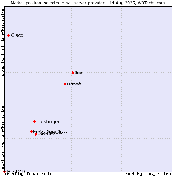 Market position of Hostinger vs. Cisco vs. HostMDs