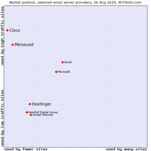 Market position of Hostinger vs. Mimecast vs. Cisco