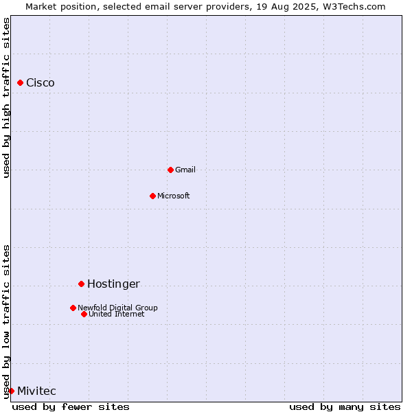 Market position of Hostinger vs. Cisco vs. Mivitec