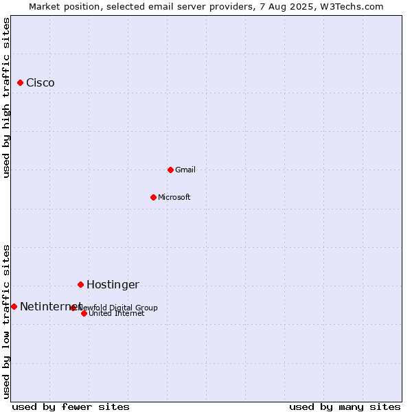 Market position of Hostinger vs. Cisco vs. Netinternet