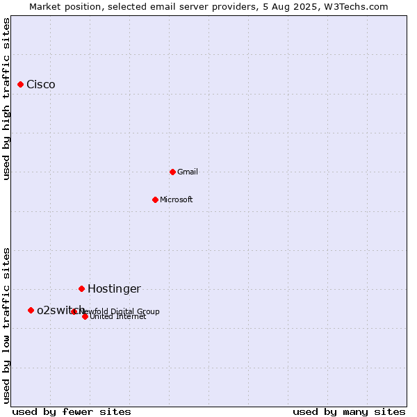 Market position of Hostinger vs. o2switch vs. Cisco