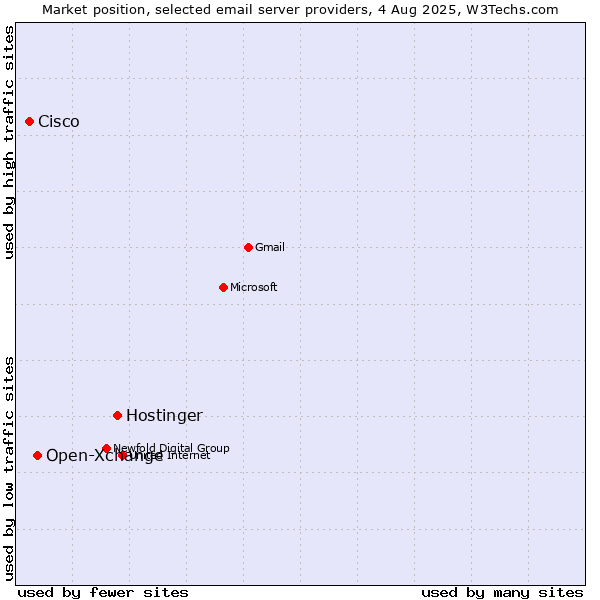Market position of Hostinger vs. Open-Xchange vs. Cisco