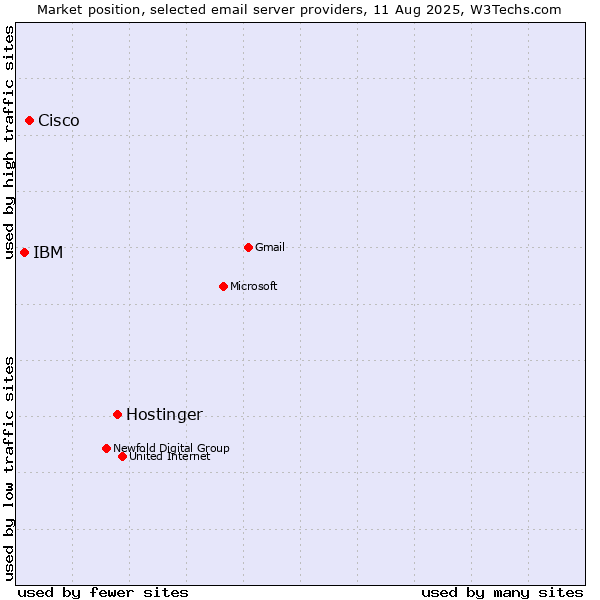 Market position of Hostinger vs. Cisco vs. IBM