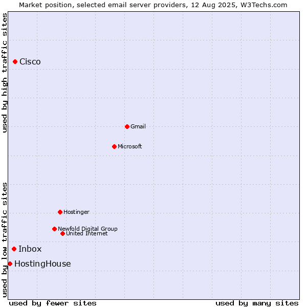Market position of Cisco vs. Inbox vs. HostingHouse