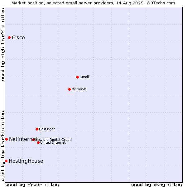 Market position of Cisco vs. Netinternet vs. HostingHouse