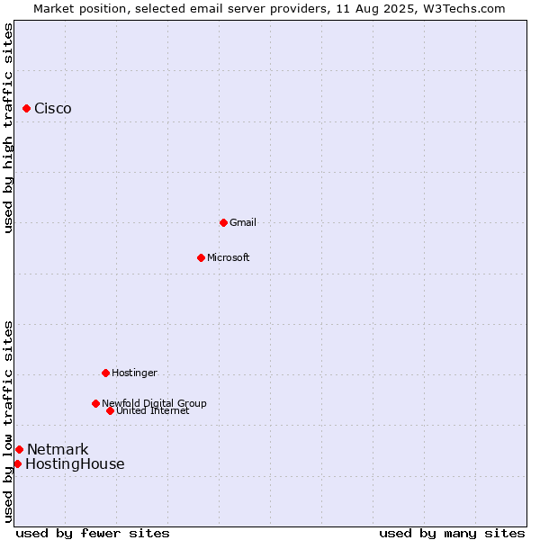 Market position of Cisco vs. Netmark vs. HostingHouse