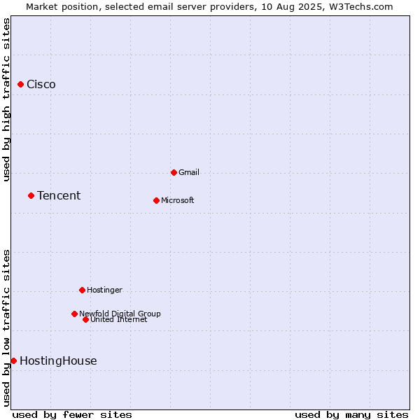 Market position of Tencent vs. Cisco vs. HostingHouse