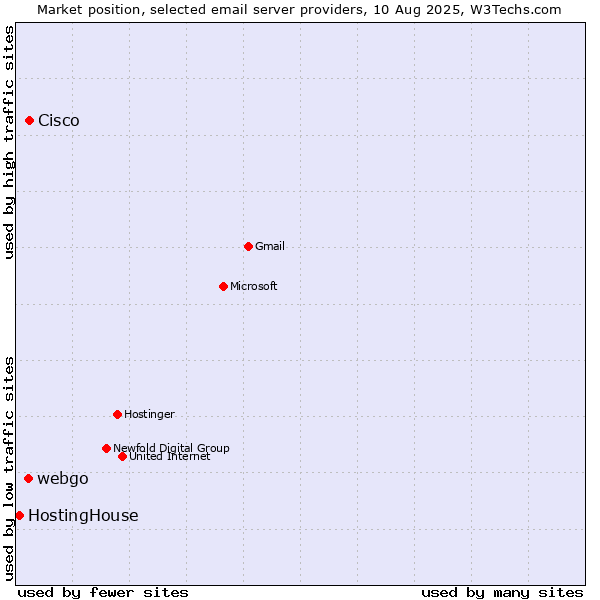 Market position of Cisco vs. webgo vs. HostingHouse