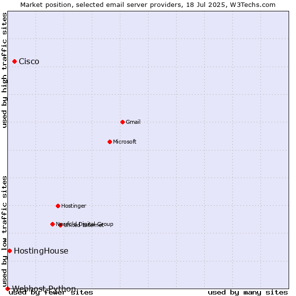 Market position of Cisco vs. HostingHouse vs. Webhost Python