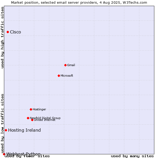 Market position of Cisco vs. Hosting Ireland vs. Webhost Python