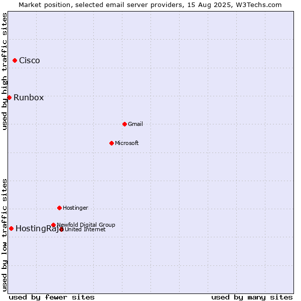 Market position of Cisco vs. HostingRaja vs. Runbox