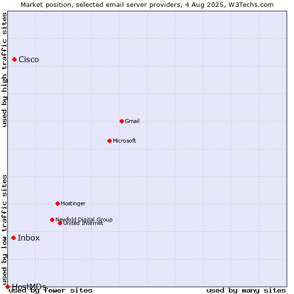 Market position of Cisco vs. Inbox vs. HostMDs