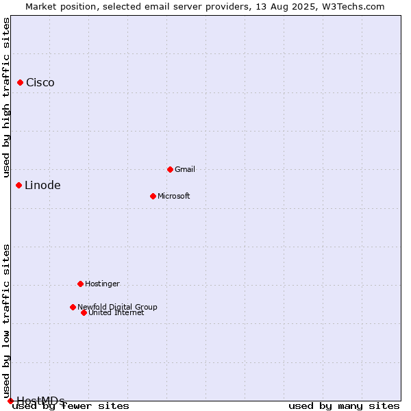 Market position of Cisco vs. Linode vs. HostMDs