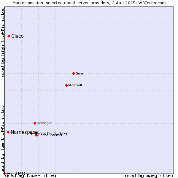 Market position of Cisco vs. Namespace vs. HostMDs