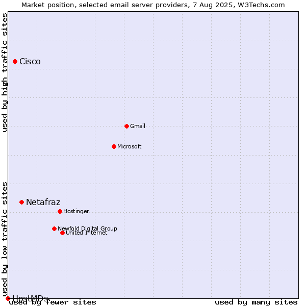 Market position of Netafraz vs. Cisco vs. HostMDs