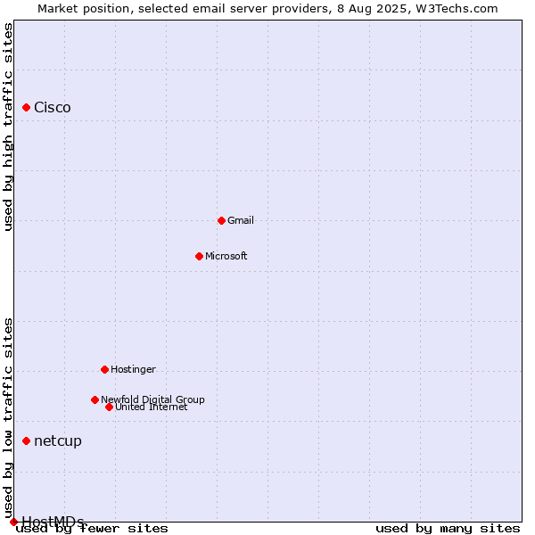Market position of Cisco vs. netcup vs. HostMDs