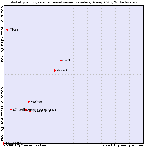 Market position of o2switch vs. Cisco vs. HostMDs