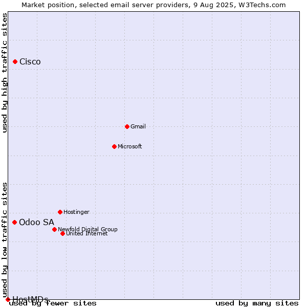 Market position of Cisco vs. Odoo SA vs. HostMDs