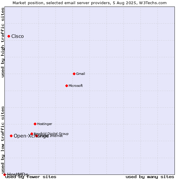 Market position of Open-Xchange vs. Cisco vs. HostMDs