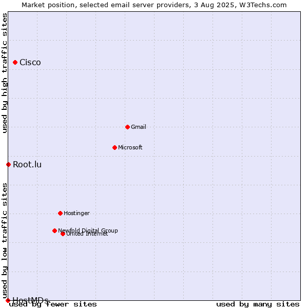 Market position of Cisco vs. Root.lu vs. HostMDs