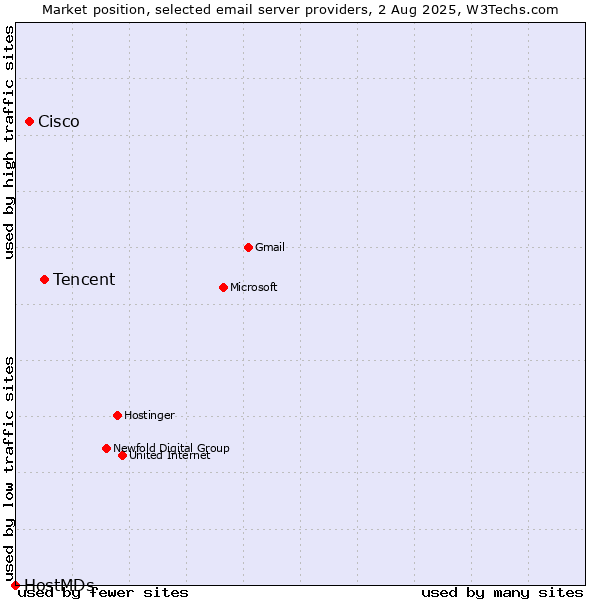 Market position of Tencent vs. Cisco vs. HostMDs