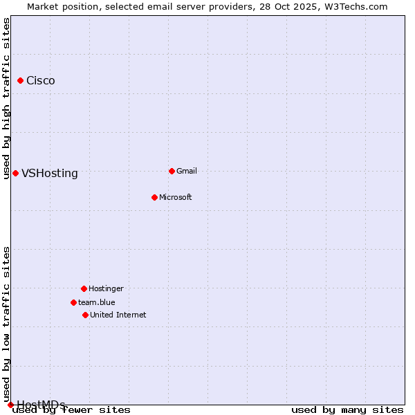 Market position of Cisco vs. VSHosting vs. HostMDs