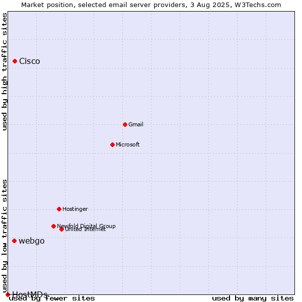 Market position of Cisco vs. webgo vs. HostMDs