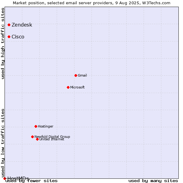 Market position of Zendesk vs. Cisco vs. HostMDs