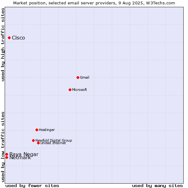 Market position of Cisco vs. Netmark vs. Raya Negar