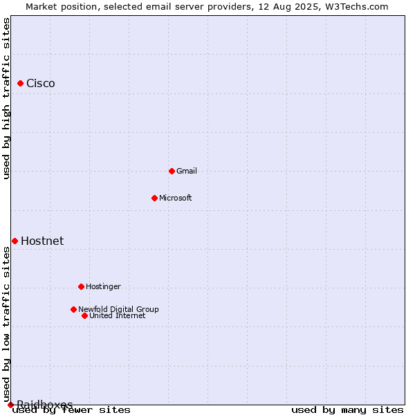 Market position of Cisco vs. Hostnet vs. Raidboxes