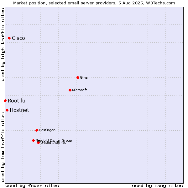 Market position of Cisco vs. Hostnet vs. Root.lu