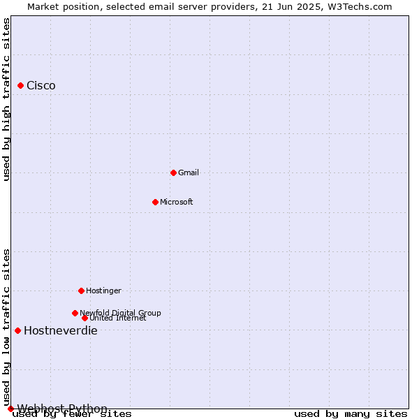Market position of Cisco vs. Hostneverdie vs. Webhost Python