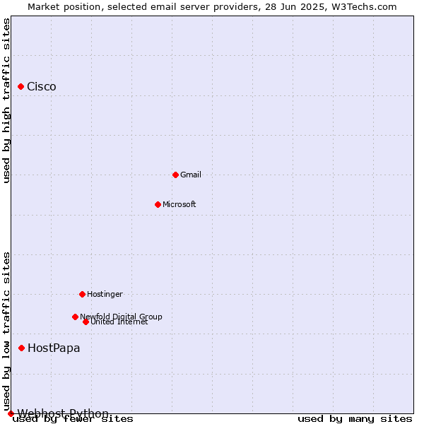 Market position of HostPapa vs. Cisco vs. Webhost Python
