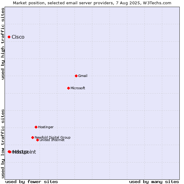 Market position of Hostpoint vs. Cisco vs. netcup